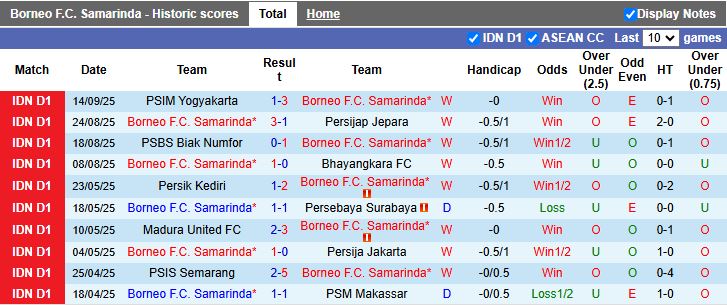 Phân tích hiệu suất ghi bàn Borneo vs Persis Solo: xu hướng Tài nổi bật