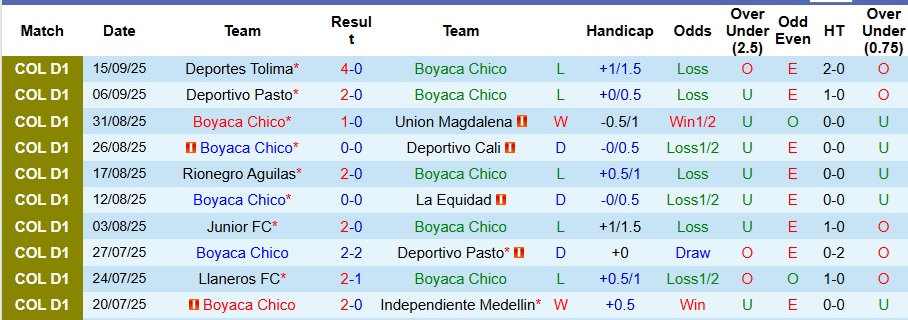 Nhận định, Soi kèo Boyaca Chico vs Deportivo Pereira 8h30 ngày 22/9: Không có bất ngờ - Ảnh 1