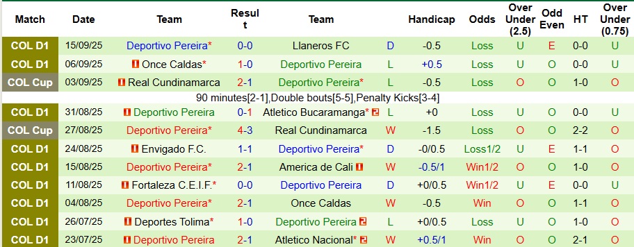 Đội hình dự kiến Boyacá Chicó và Deportivo Pereira trước trận 22/9/2025