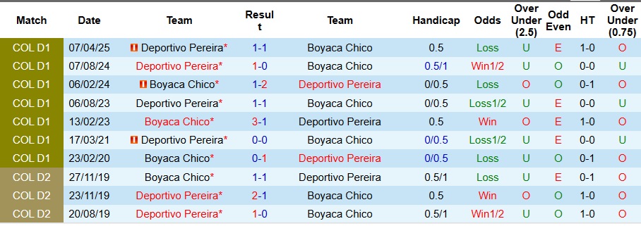 Lịch sử đối đầu Boyacá Chicó vs Deportivo Pereira tại Liga BetPlay: thế trận cân bằng nhưng chủ nhà có lợi