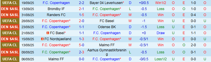 Thống kê đối đầu Copenhagen vs Silkeborg IF tại Superliga Đan Mạch