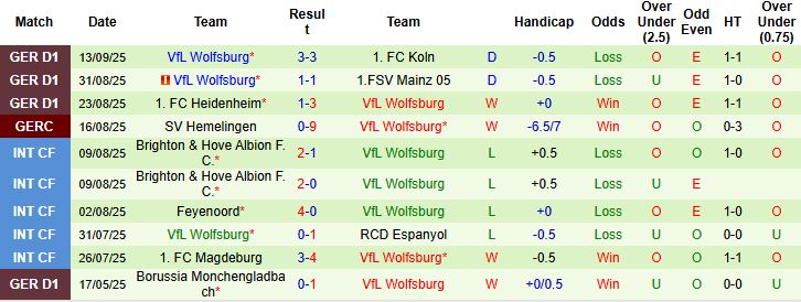 Dữ liệu bàn thắng gần đây của Dortmund và Wolfsburg: nhiều trận nổ tài, xu hướng lưới rung từ sớm và đầu hiệp 2
