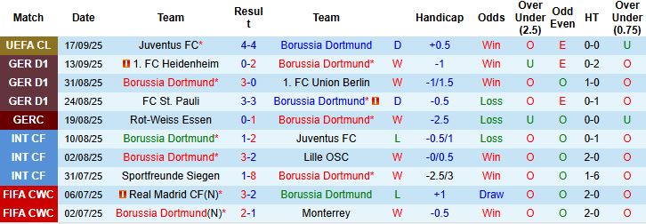 Thống kê đối đầu Dortmund vs Wolfsburg: tỷ lệ thắng của Dortmund áp đảo, nhiều trận thắng cách biệt tại Signal Iduna Park