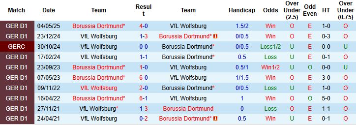 Biểu đồ phong độ gần đây của Dortmund và Wolfsburg trước vòng 4 Bundesliga, nhấn mạnh chuỗi thắng sân nhà của Dortmund