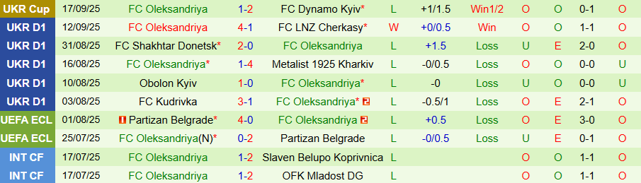 Thống kê đối đầu và xu hướng kèo giữa Dynamo Kyiv vs Oleksandriya
