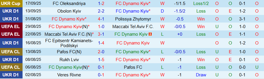Biểu đồ phong độ gần đây của Dynamo Kyiv và Oleksandriya ở UPL