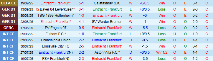 Biểu đồ phong độ gần đây của Frankfurt và Union Berlin trước trận 21/9 tại Bundesliga