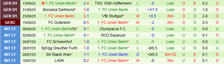 So sánh đối đầu Frankfurt vs Union Berlin: xu hướng chiến thuật và kết quả gần nhất