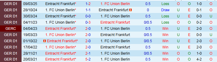 Xu hướng kèo: châu Á, tài xỉu và thẻ phạt cho trận Frankfurt vs Union Berlin