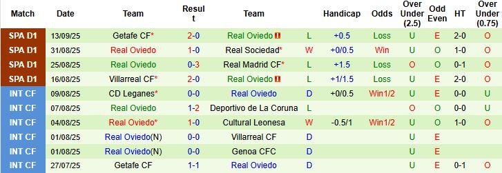 Tỷ lệ kèo nhà cái trận Elche vs Oviedo, kèo châu Á và tài xỉu