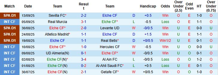 Lịch sử đối đầu Elche vs Oviedo, kết quả những lần chạm trán