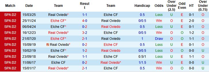 Biểu đồ phong độ Elche vs Oviedo trước trận, thống kê 5 trận gần nhất La Liga