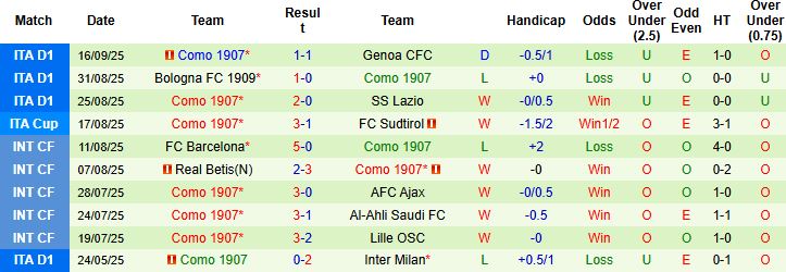 Tỷ lệ kèo Fiorentina vs Como, dự báo trận cầu khép kín