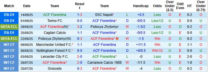 Phong độ gần đây của Fiorentina và Como ở Serie A 2025/26