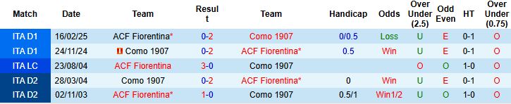 Thống kê phong độ và đối đầu Fiorentina vs Como trước trận 21/09