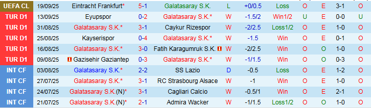 Phong độ gần đây của Galatasaray trước cuộc tiếp đón Konyaspor tại Süper Lig