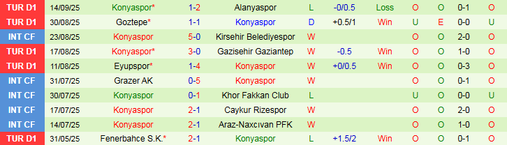 Lịch sử đối đầu Galatasaray vs Konyaspor các mùa gần đây tại giải VĐQG Thổ Nhĩ Kỳ