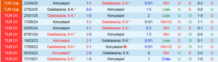 Thống kê kèo châu Á và tài xỉu trước trận Galatasaray vs Konyaspor