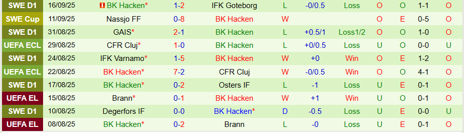 Xu hướng kết quả gần đây của Hammarby và Hacken, chỉ số bàn thắng/thua