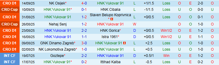 Biểu đồ phong độ gần đây của HNK Vukovar 91 trước cuộc tiếp đón Rijeka