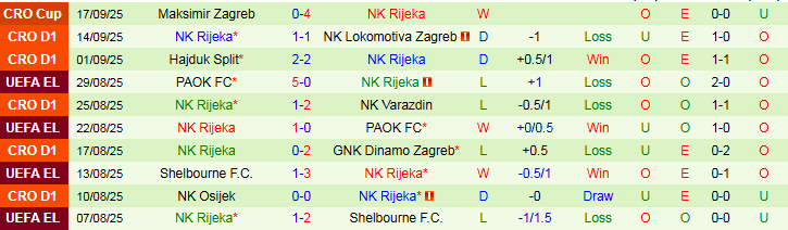 Thành tích đối đầu và xu hướng tỷ số giữa Vukovar 91 vs Rijeka ở các lần chạm trán gần đây