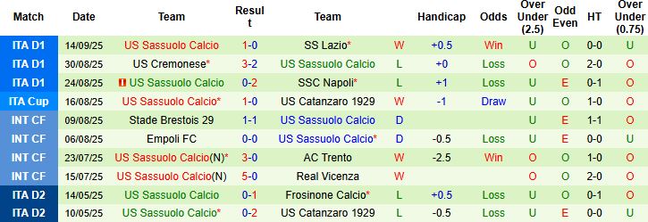 Bảng tỷ lệ kèo trận Inter Milan vs Sassuolo: châu Á, tài xỉu, thẻ phạt