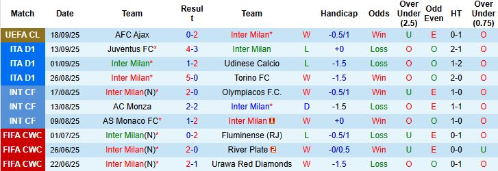Lịch sử đối đầu Inter Milan vs Sassuolo – 24 trận cân bằng tại Serie A
