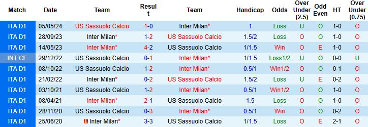 Thống kê phong độ gần đây của Inter Milan và Sassuolo ở Serie A