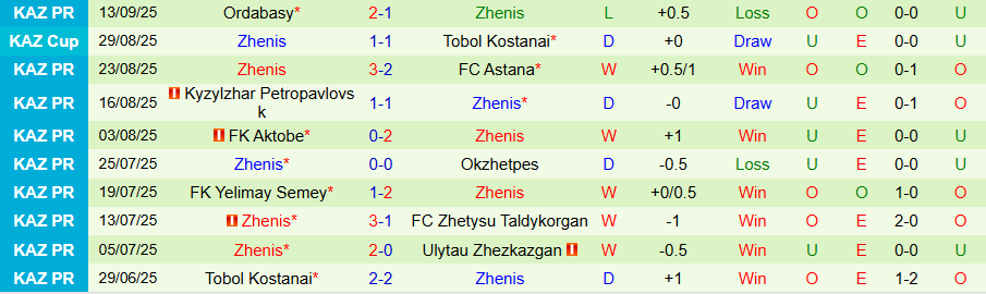 Lịch sử đối đầu Kairat vs Zhenis và kết quả chi tiết theo thời gian