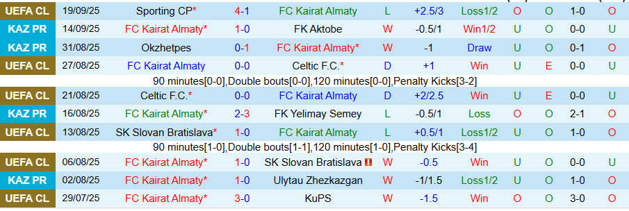 Phong độ gần đây của Kairat Almaty và Zhenis trước ngày 22/9