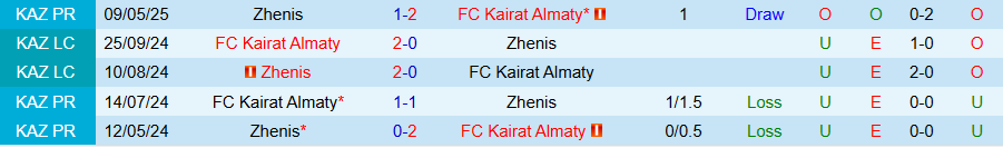 Thống kê kèo, xu hướng bàn thắng và thẻ phạt trước trận Kairat vs Zhenis