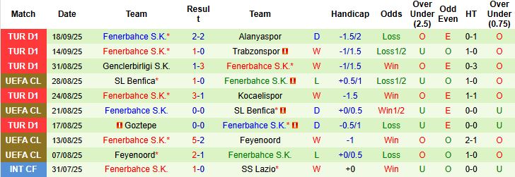 Cập nhật lực lượng và thống kê trận Kasimpasa vs Fenerbahce trước giờ bóng lăn