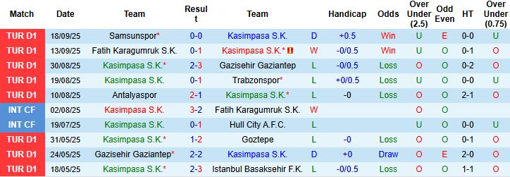 Thống kê đối đầu Kasimpasa vs Fenerbahce cho thấy chuỗi thắng áp đảo của Fenerbahce