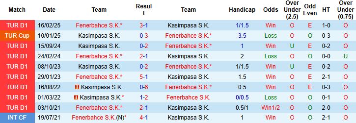 Biểu đồ phong độ gần đây của Kasimpasa và Fenerbahce tại Super Lig mùa này