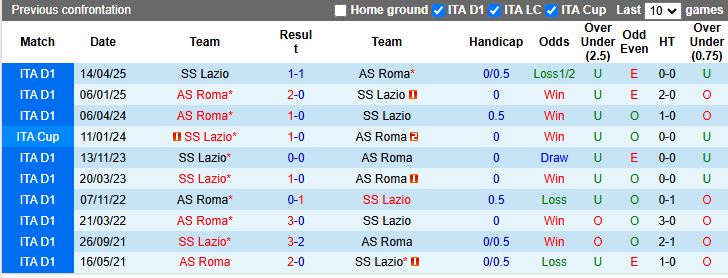 Khoảnh khắc derby della Capitale giữa Lazio và AS Roma tại Serie A 2025/26