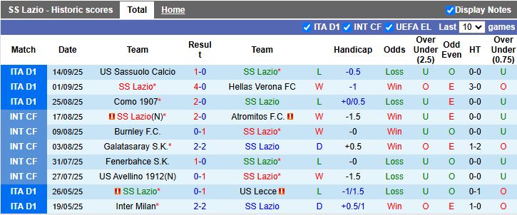 Thống kê phong độ gần đây của Lazio và AS Roma trước derby Serie A vòng 4