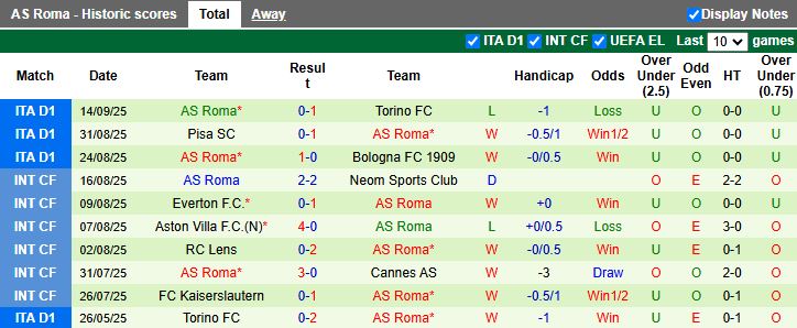 Lịch sử đối đầu Lazio vs AS Roma với xu hướng ít bàn thắng, nhiều thẻ phạt trong derby della Capitale