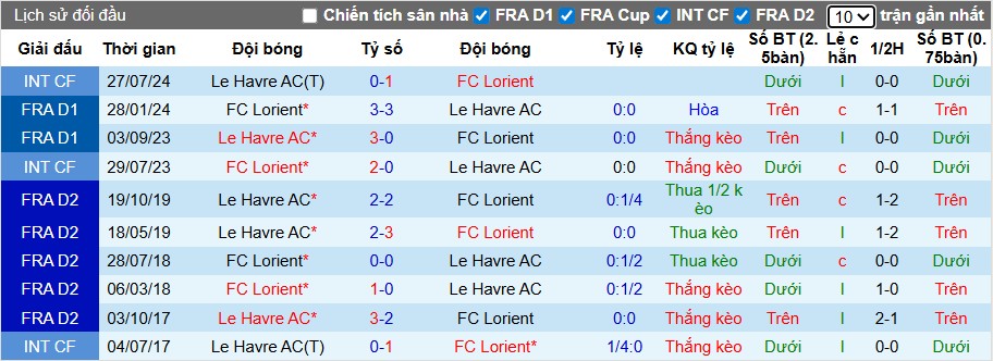 Thống kê phong độ và lịch sử đối đầu Le Havre vs Lorient tại Ligue 1