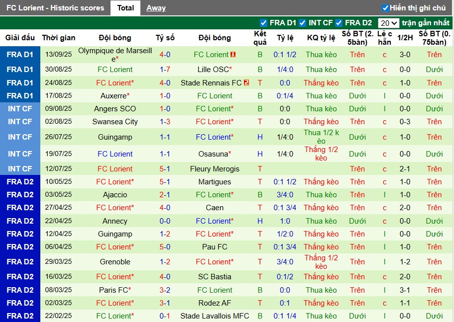 Soi kèo Le Havre vs Lorient: xu hướng bàn thắng và thẻ phạt