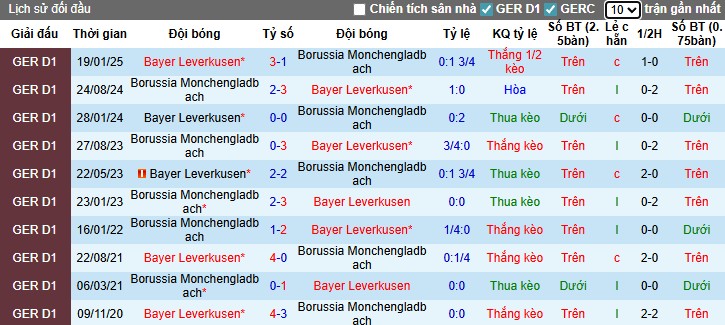 Thống kê phong độ và đối đầu Leverkusen vs Monchengladbach: nhiều bàn thắng thường xuất hiện