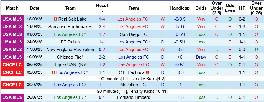 Cập nhật lực lượng trước giờ bóng lăn, Los Angeles FC và Real Salt Lake sẵn sàng