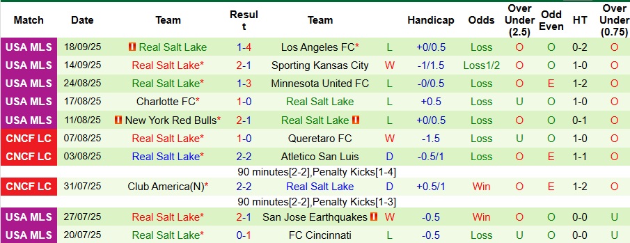 Phân tích kèo trận LAFC vs Real Salt Lake: kèo châu Á, tài xỉu, thẻ phạt MLS