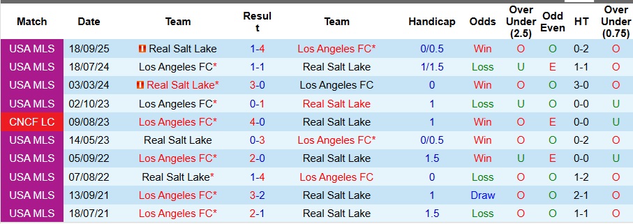 Thống kê đối đầu Los Angeles FC vs Real Salt Lake, lợi thế sân nhà nghiêng về LAFC