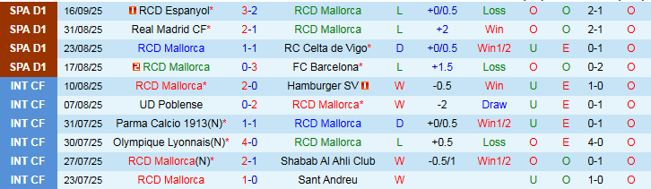 Phong độ gần đây và lịch sử đối đầu giữa Mallorca vs Atletico Madrid tại La Liga