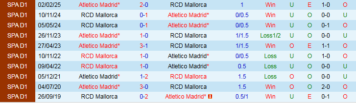 Xu hướng kèo Mallorca vs Atletico Madrid: châu Á nghiêng đội khách, tài xỉu ủng hộ Xỉu