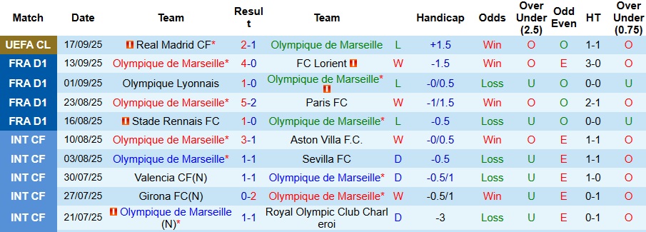 Phân tích chiến thuật Marseille vs PSG: pressing, chuyển trạng thái và bóng chết sẽ quyết định cục diện