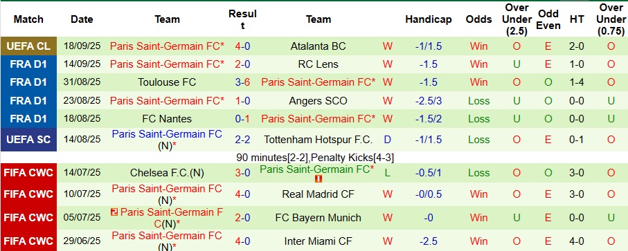 Nhận định, Soi kèo Marseille vs PSG 1h45 ngày 22/9: Không có bất ngờ - Ảnh 2