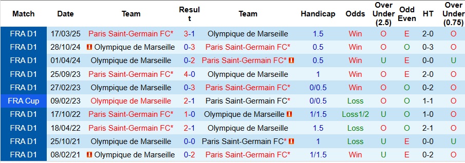 Thống kê đối đầu gần đây Marseille vs PSG tại Ligue 1 cho thấy PSG chiếm lợi thế