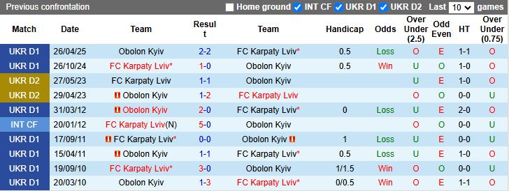 Obolon Kyiv đấu Karpaty Lviv tại vòng 6 VĐQG Ukraine, cả hai đều cần điểm để cải thiện vị trí