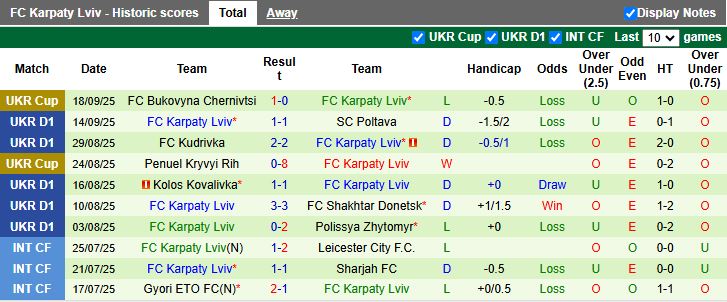 Thống kê đối đầu Obolon Kyiv vs Karpaty Lviv cho thấy xu hướng ít bàn thắng và thế trận chặt chẽ